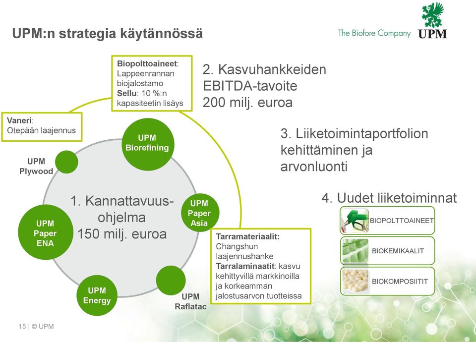 Liiketoimintaportfolion kehittäminen ja arvonluonti Paper ENA 15 1. Kannattavuusohjelma 15 milj.