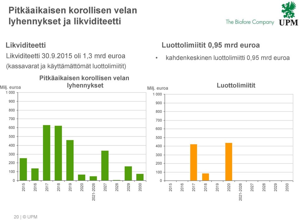 euroa 1 9 8 7 6 5 4 3 2 1 Pitkäaikaisen korollisen velan lyhennykset Luottolimiitit,95 mrd euroa kahdenkeskinen