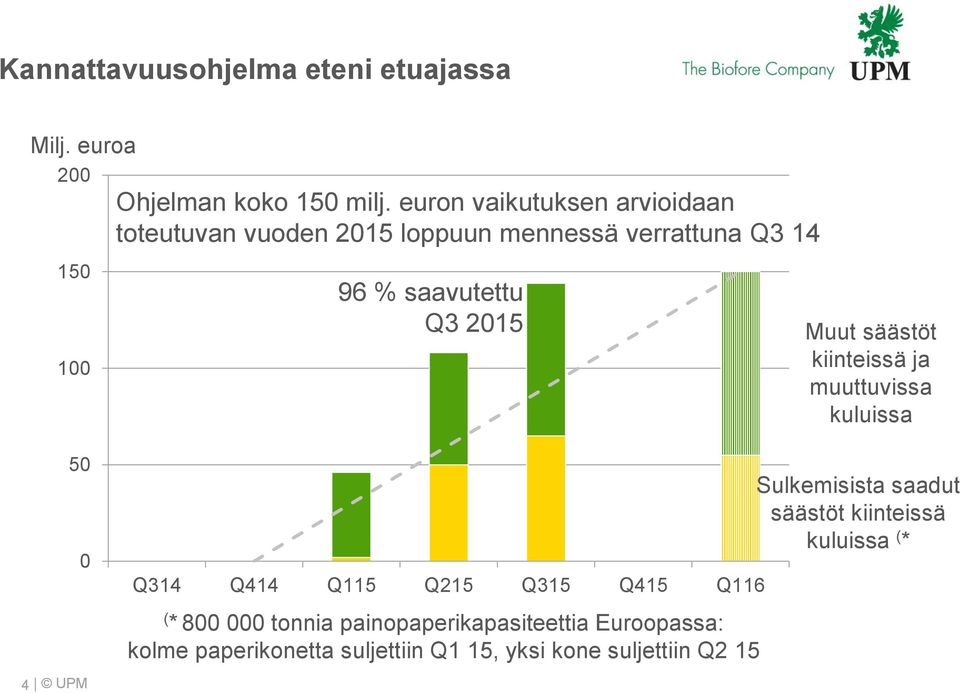 Muut säästöt kiinteissä ja muuttuvissa kuluissa 5 4 Q314 Q414 Q115 Q215 Q315 Q415 Q116 ( * 8 tonnia