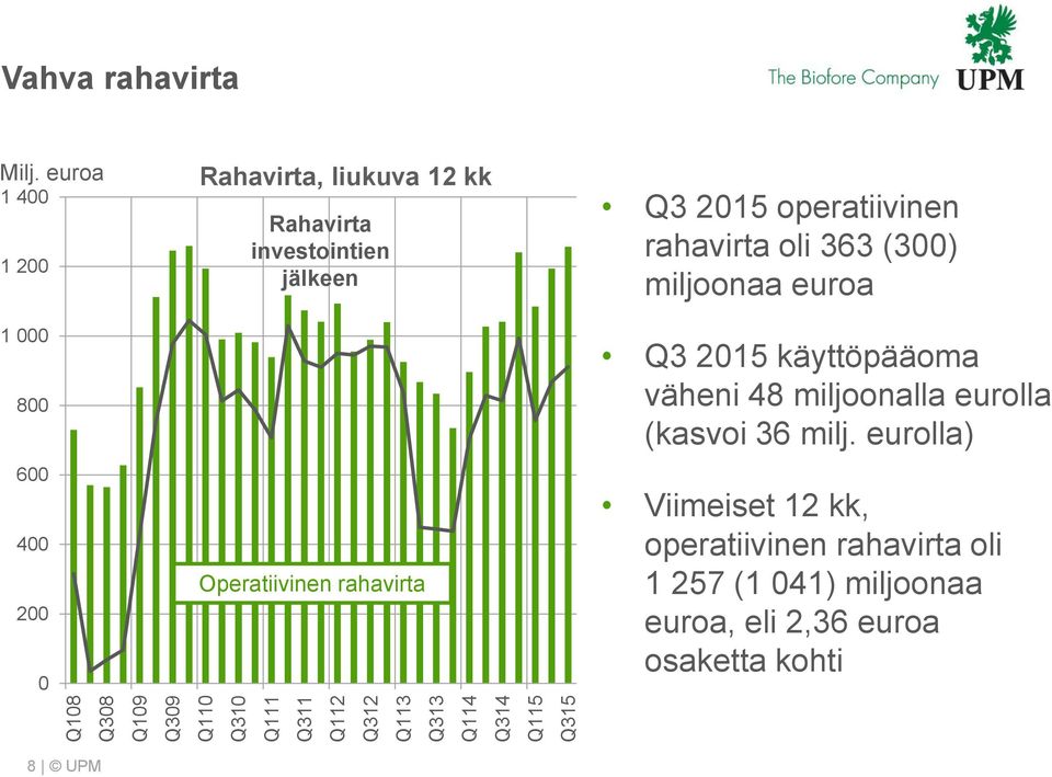 215 operatiivinen rahavirta oli 363 (3) miljoonaa euroa Q3 215 käyttöpääoma väheni 48 miljoonalla eurolla