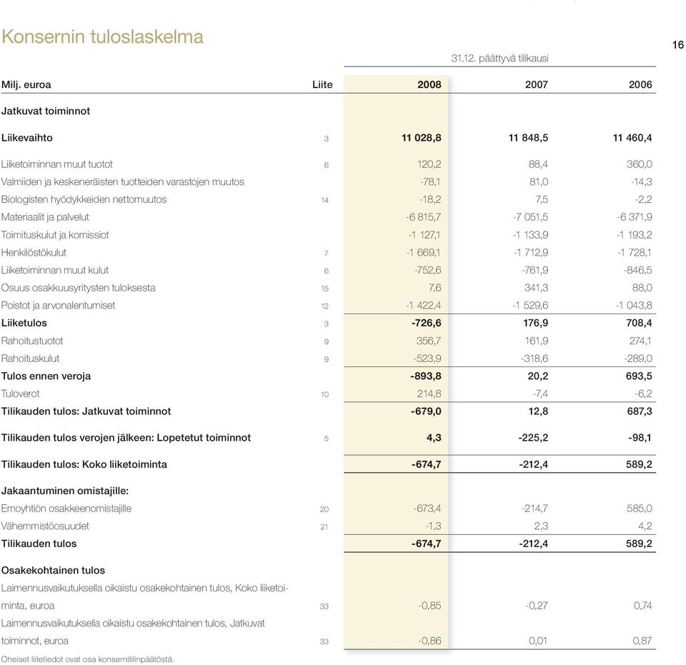 81,0-14,3 Biologisten hyödykkeiden nettomuutos 14-18,2 7,5-2,2 Materiaalit ja palvelut -6 815,7-7 051,5-6 371,9 Toimituskulut ja komissiot -1 127,1-1 133,9-1 193,2 Henkilöstökulut 7-1 669,1-1 712,9-1