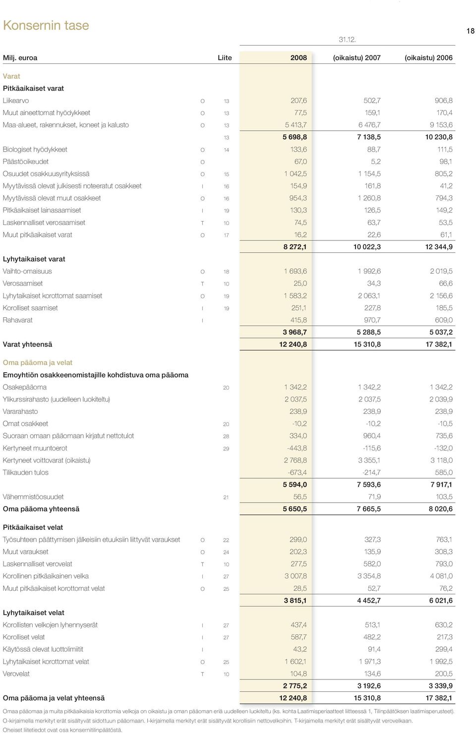 kalusto O 13 5 413,7 6 476,7 9 153,6 13 5 698,8 7 138,5 10 230,8 Biologiset hyödykkeet O 14 133,6 88,7 111,5 Päästöoikeudet O 67,0 5,2 98,1 Osuudet osakkuusyrityksissä O 15 1 042,5 1 154,5 805,2