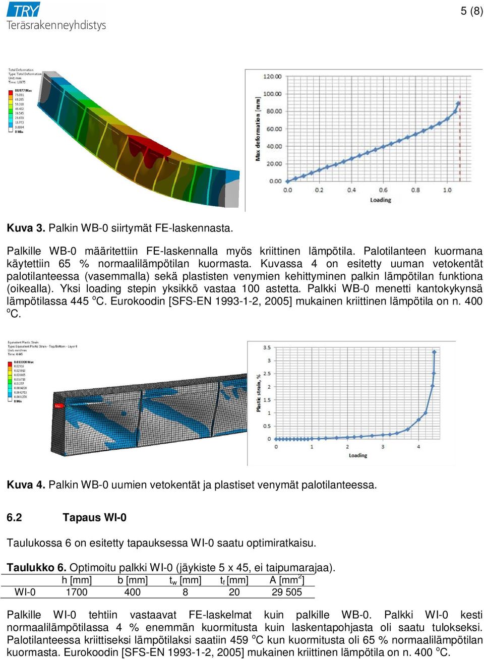 Palkki WB-0 menetti kantokykynsä lämpötilassa 445 o C. Eurokoodin [SFS-EN 1993-1-2, 2005] mukainen kriittinen lämpötila on n. 400 o C. Kuva 4.