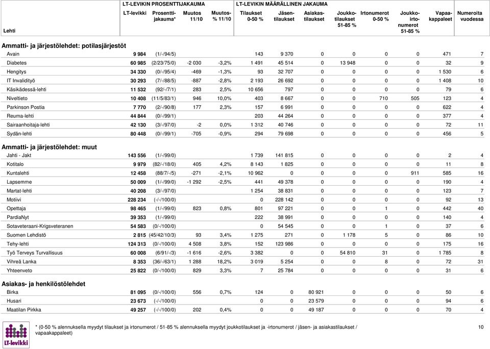 (2/-/90/) 1 2,3% 15 991 0 0 22 4 Reuma-lehti 44 44 (0/-/99/1) 203 44 24 0 0 3 4 Sairaanhoitaja-lehti 42 130 (3/-/9/0) -2 0,0% 1 312 40 4 0 0 2 11 Sydän-lehti 0 44 (0/-/99/1) -05-0,9% 294 9 9 0 0 45 5