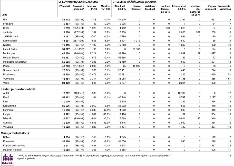 Polku 51 32 (-/-/100/0) 9 0,2% 0 51 133 0 0 194 Matkaopas 43 (9/0/-/4) 2 321 5,% 39 22 0 0 2 92 39 1 2 Meidän Suomi 52 451 (100/-/-/0) -1 2-3,4% 52 39 0 32 0 23 5 Metsästys ja Kalastus 50 3