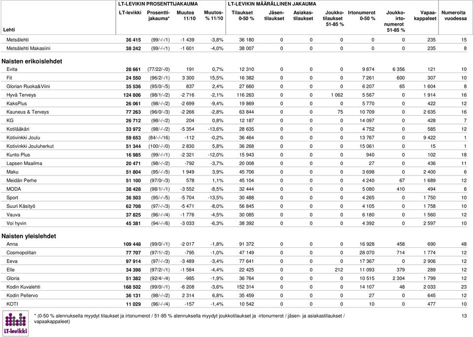 19 9 0 5 0 0 422 12 Kauneus & Terveys 23 (9/0/-/3) -2 2-2,% 3 44 5 10 09 0 2 35 1 KG 2 12 (9/-/-/2) 204 0,% 12 1 0 14 09 0 42 Kotilääkäri 33 92 (9/-/-/2) -5 354-13,% 2 35 0 4 52 0 55 12 Kotivinkki