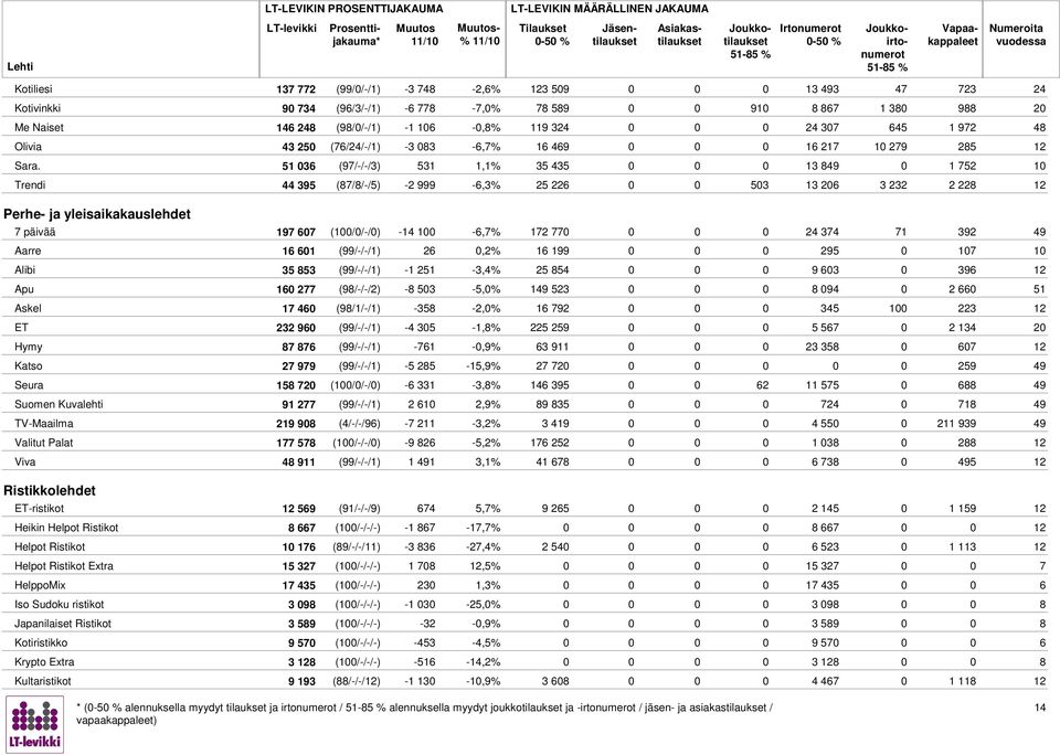 51 03 (9/-/-/3) 531 1,1% 35 435 0 13 49 0 1 52 10 Trendi 44 395 (//-/5) -2 999 -,3% 25 22 503 13 20 3 232 2 22 12 Perhe- ja yleisaikakauslehdet päivää 19 0 (100/0/-/0) -14 100 -,% 12 0 0 24 34 1 392
