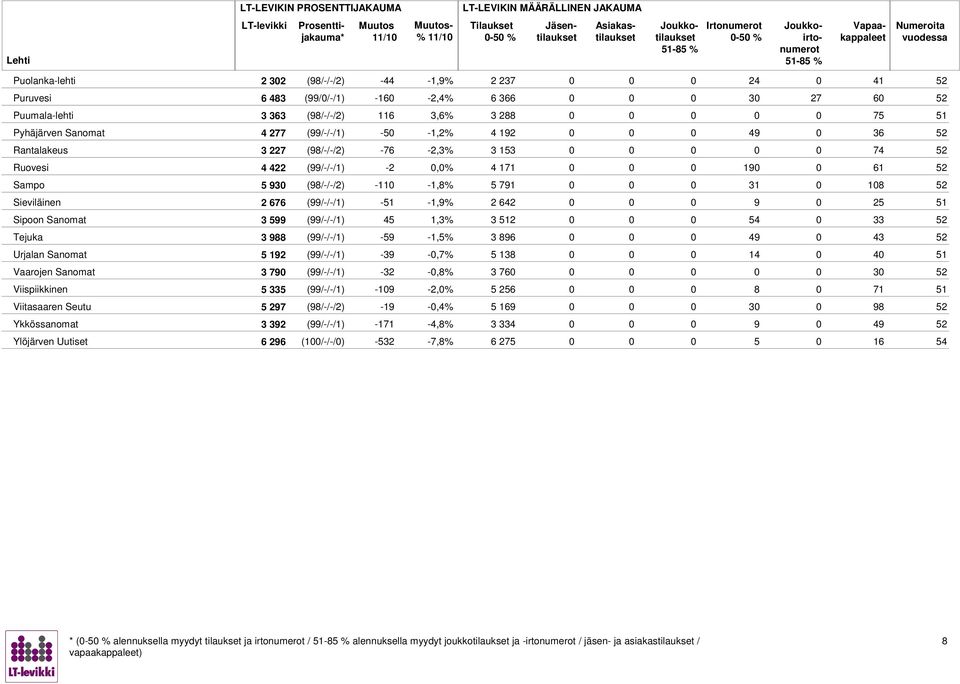 0 9 0 25 51 Sipoon Sanomat 3 599 (99/-/-/1) 45 1,3% 3 512 0 54 0 33 52 Tejuka 3 9 (99/-/-/1) -59-1,5% 3 9 0 49 0 43 52 Urjalan Sanomat 5 192 (99/-/-/1) -39-0,% 5 13 0 14 0 40 51 Vaarojen Sanomat 3 90