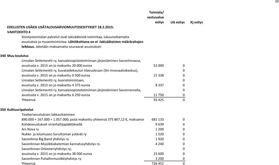 Jätetään maksamatta seuraavat avustukset: 340 Muu koulutus Linnalan Setlementti ry, kansalaisopistotoiminnan järjestäminen Savonlinnassa, avustusta v.