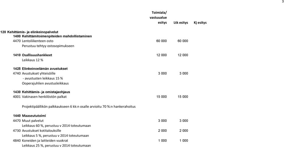 Vakinasen henkilöstön palkat 15 000 15 000 Projektipäällikön palkkaukseen 6 kk:n osalle arvioitu 70 %:n hankerahoitus 1440 Maaseututoimi 4470 Muut palvelut 3 000 3 000 Leikkaus 60 %, perustuu