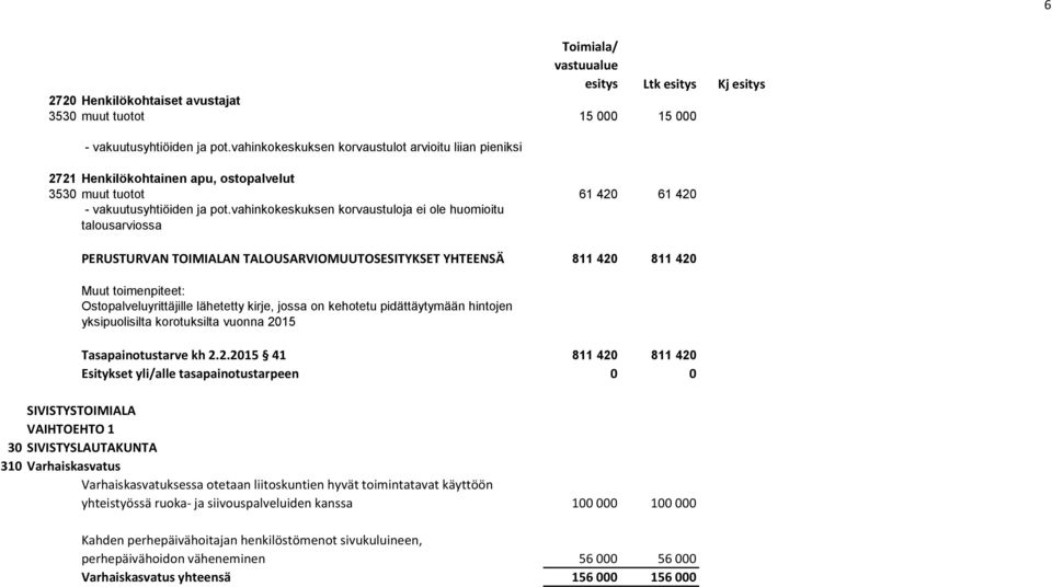 vahinkokeskuksen korvaustuloja ei ole huomioitu talousarviossa PERUSTURVAN TOIMIALAN TALOUSARVIOMUUTOSESITYKSET YHTEENSÄ 811 420 811 420 Muut toimenpiteet: Ostopalveluyrittäjille lähetetty kirje,