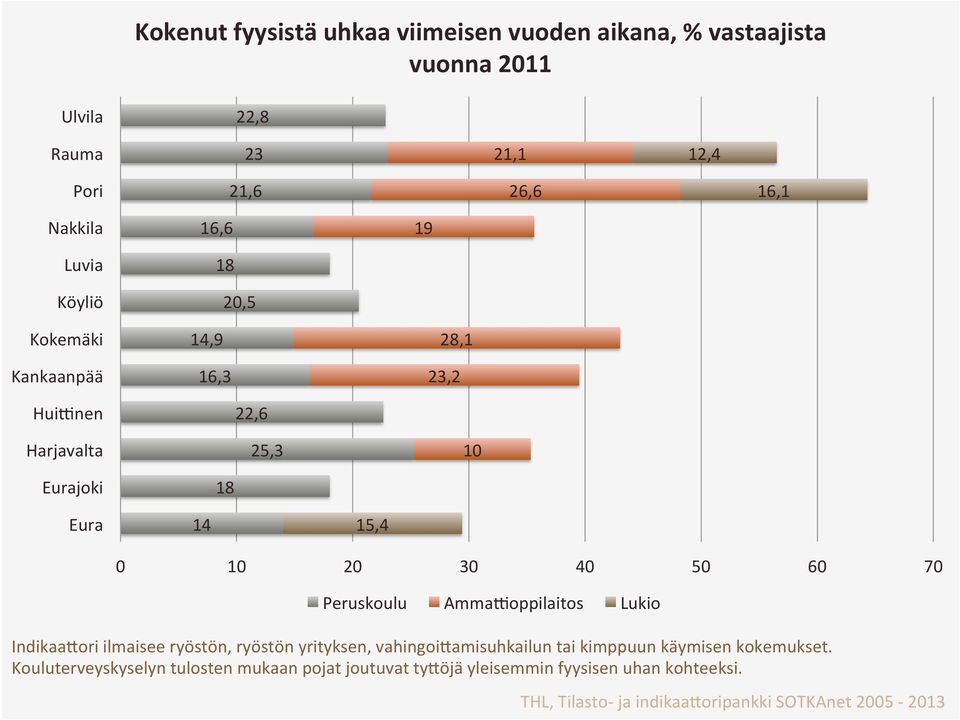 Peruskoulu AmmaMoppilaitos Lukio IndikaaIori ilmaisee ryöstön, ryöstön yrityksen, vahingoiiamisuhkailun tai kimppuun käymisen kokemukset.