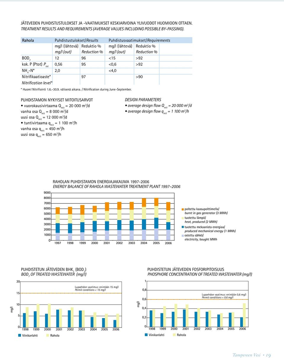 P (Ptot) P tot 0,56 95 <0,6 >92 NH 4 -N* 2,0 <4,0 Nitrifikaatioaste* 97 >90 Nitrification level* * Huom! Nitrifiointi 1.6. 30.9. välisenä aikana. / Nitrification during June September.