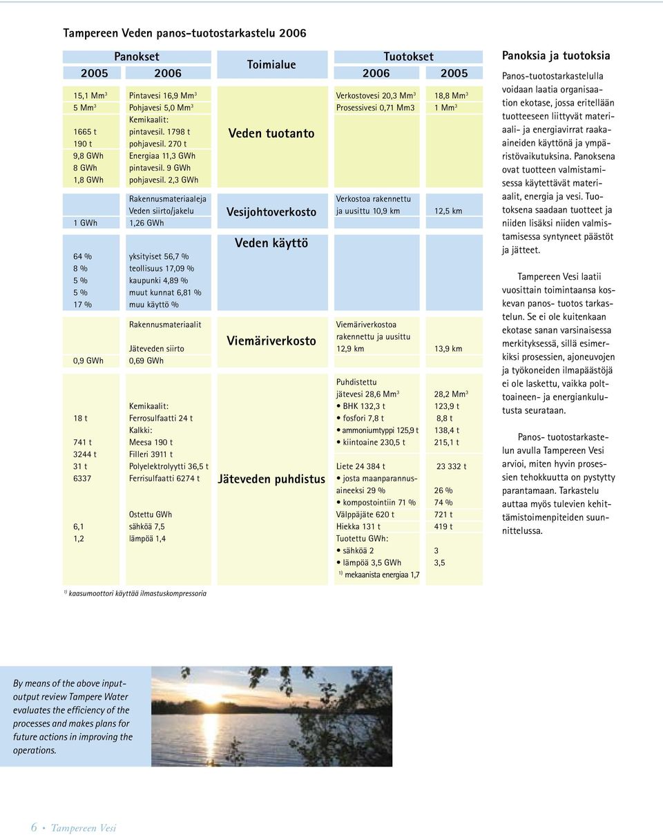 2,3 GWh Rakennusmateriaaleja Verkostoa rakennettu Veden siirto/jakelu Vesijohtoverkosto ja uusittu 10,9 km 12,5 km 1 GWh 1,26 GWh 64 % yksityiset 56,7 % 8 % teollisuus 17,09 % 5 % kaupunki 4,89 % 5 %