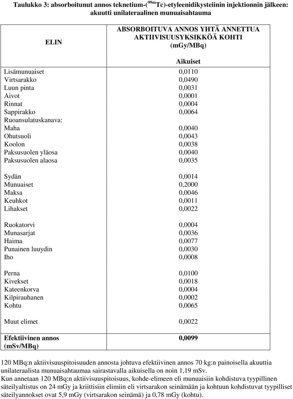 yläosa 0,0040 Paksusuolen alaosa 0,0035 Sydän 0,0014 Munuaiset 0,2000 Maksa 0,0046 Keuhkot 0,0011 Lihakset 0,0022 Ruokatorvi 0,0004 Munasarjat 0,0036 Haima 0,0077 Punainen luuydin 0,0030 Iho 0,0008