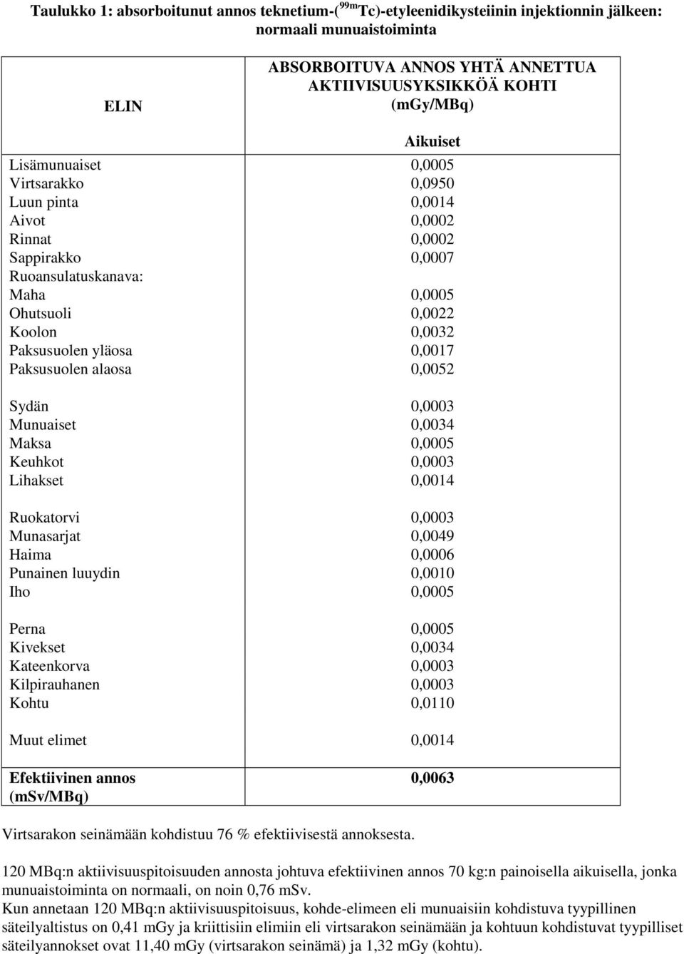 0,0017 Paksusuolen alaosa 0,0052 Sydän 0,0003 Munuaiset 0,0034 Maksa 0,0005 Keuhkot 0,0003 Lihakset 0,0014 Ruokatorvi 0,0003 Munasarjat 0,0049 Haima 0,0006 Punainen luuydin 0,0010 Iho 0,0005 Perna