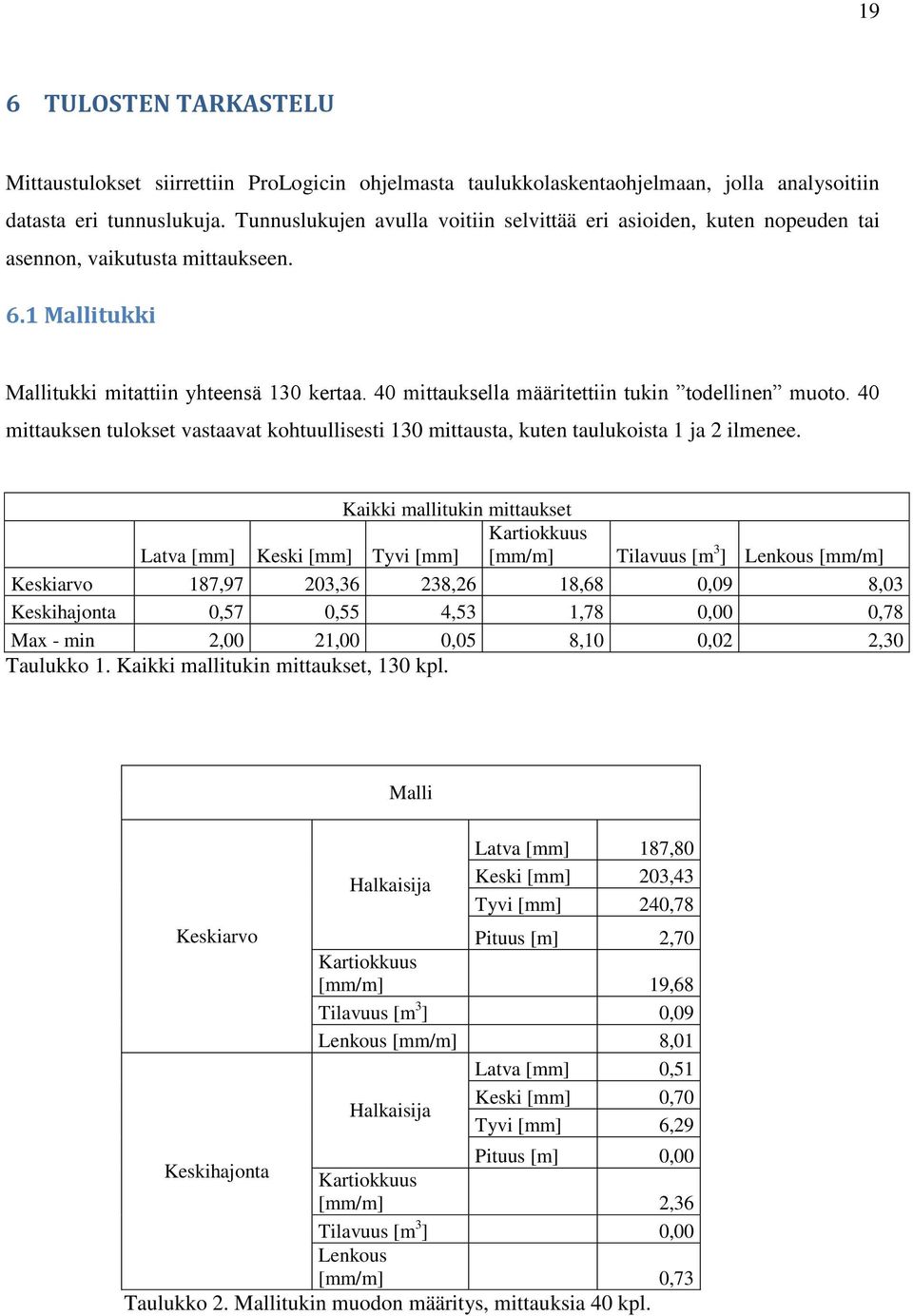 40 mittauksella määritettiin tukin todellinen muoto. 40 mittauksen tulokset vastaavat kohtuullisesti 130 mittausta, kuten taulukoista 1 ja 2 ilmenee.