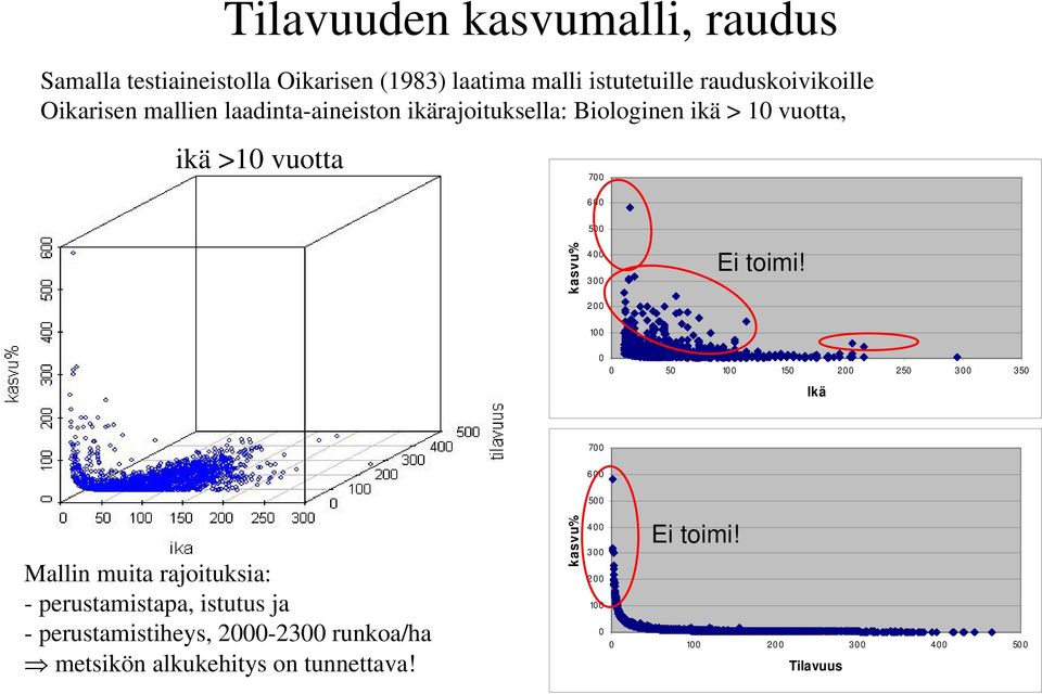 200 10 0 0 0 50 100 150 200 250 300 350 Ikä 70 0 600 50 0 Mallin muita rajoituksia: - perustamistapa, istutus ja -