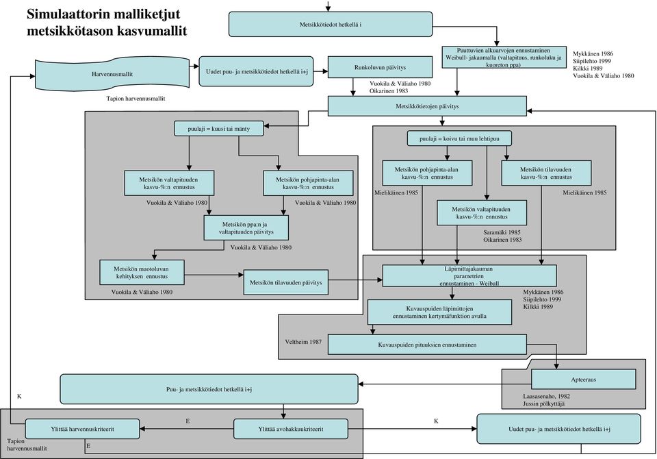 Väliaho 1980 puulaji = kuusi tai mänty puulaji = koivu tai muu lehtipuu Metsikön valtapituuden kasvu-%:n ennustus Vuokila & Väliaho 1980 Metsikön ppa:n ja valtapituuden päivitys Vuokila & Väliaho