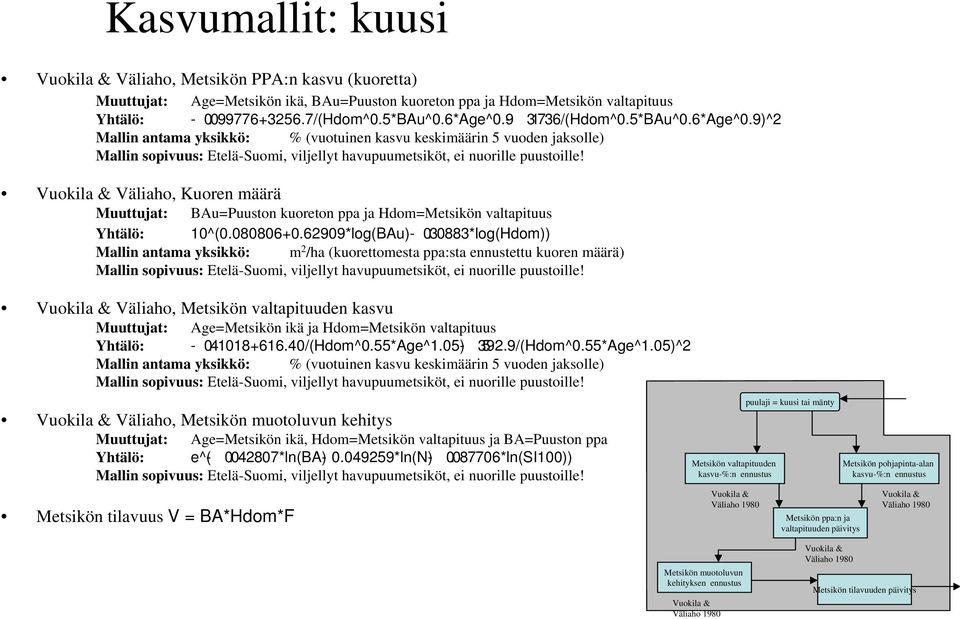 Vuokila & Väliaho, Kuoren määrä Muuttujat: BAu=Puuston kuoreton ppa ja Hdom=Metsikön valtapituus Yhtälö: 10^(0.080806+0.62909*log(BAu)- 0.