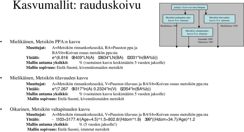 3331*ln(BA%b)) Mallin antama yksikkö: % (vuotuinen kasvu keskimäärin 5 vuoden jaksolle) Mallin sopivuus: Etelä-Suomi, kivennäismaiden metsiköt Saramäki 1985 Oikarinen 1983 Mielikäinen, Metsikön