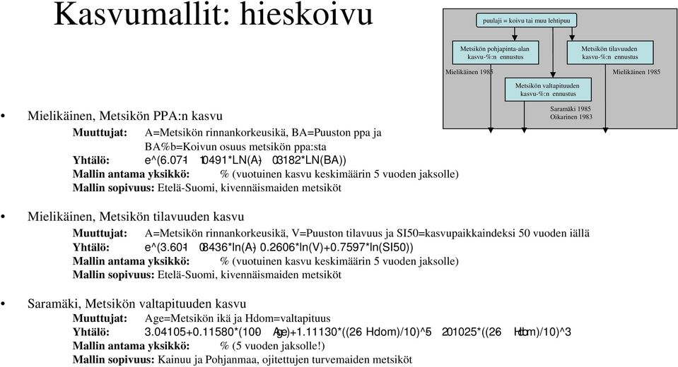 3182*LN(BA)) Mallin antama yksikkö: % (vuotuinen kasvu keskimäärin 5 vuoden jaksolle) Mallin sopivuus: Etelä-Suomi, kivennäismaiden metsiköt Saramäki 1985 Oikarinen 1983 Mielikäinen, Metsikön