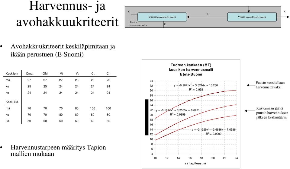 mallien mukaan 34 32 30 28 26 24 22 20 18 16 14 12 10 8 6 Tuoreen kankaan (MT) kuusikon harvennusmalli Etelä-Suomi y = -0.2071x 2 + 3.5214x + 15.266 R 2 = 0.998 y = -0.1624x 2 + 3.2555x + 8.