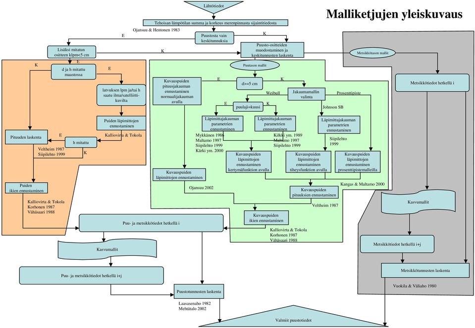 ennustaminen normaalijakauman avulla E E Puutason mallit d>=5 cm puulaji=kuusi Weibull K K Jakaumamallin valinta Prosenttipiste Johnson SB Metsikkötiedot hetkellä i Pituuden laskenta Puiden ikien