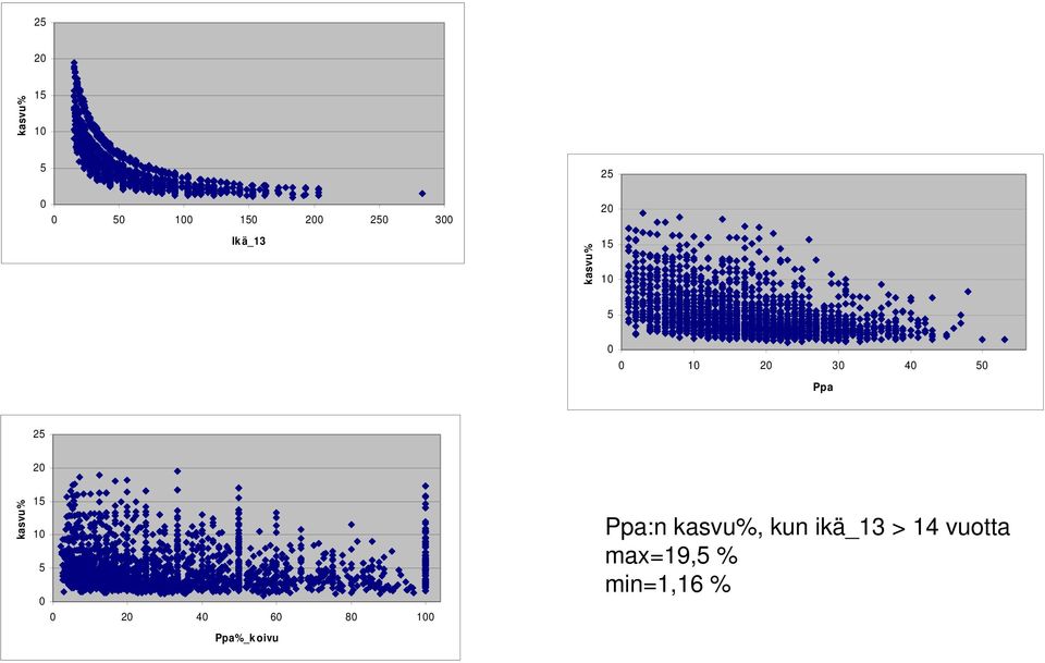 25 20 kasvu% 15 10 5 0 0 20 40 60 80 100 Ppa%_koivu