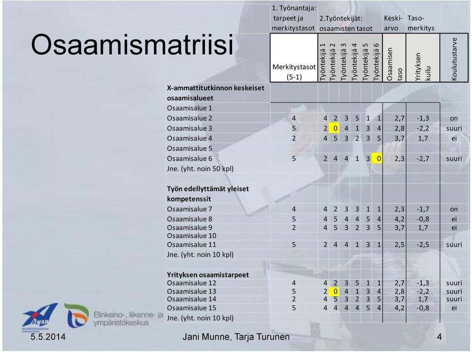 osaamisalueet Osaamisalue 1 Osaamisalue 2 4 4 2 3 5 1 1 2,7 1,3 on Osaamisalue 3 5 2 0 4 1 3 4 2,8 2,2 suuri Osaamisalue 4 2 4 5 3 2 3 5 3,7 1,7 ei Osaamisalue 5 Osaamisalue 6 5 2 4 4 1 3 0 2,3 2,7