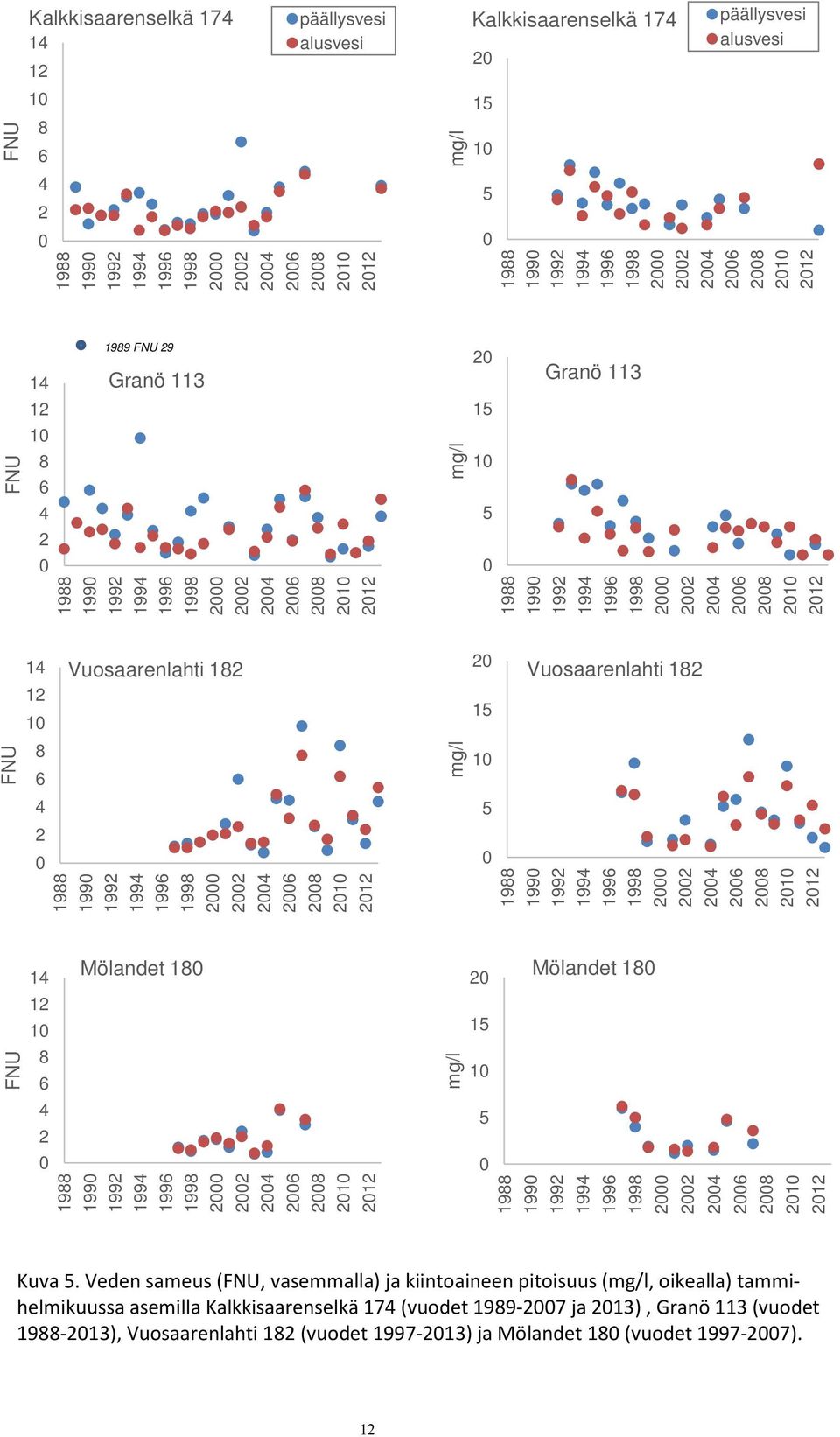 182 199 2 22 24 26 28 21 212 FNU 14 12 1 8 6 4 2 Mölandet 18 199 2 22 24 26 28 21 212 mg/l Mölandet 18 2 15 1 5 199 2 22 24 26 28 21 212 Kuva 5.