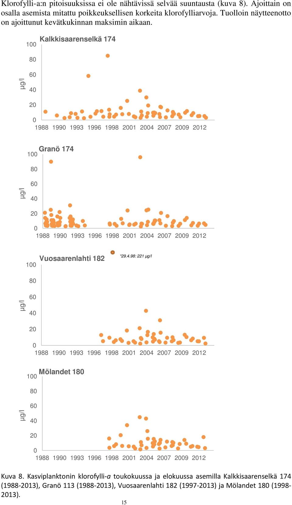 1 Kalkkisaarenselkä 174 8 µg/l 6 4 2 199 1993 21 24 27 29 212 Granö 174 1 8 µg/l 6 4 2 199 1993 21 24 27 29 212 1 8 Vuosaarenlahti 182 *29.4.98: 221 µg/l µg/l 6 4 2 199 1993 21 24 27 29 212 Mölandet 18 1 8 µg/l 6 4 2 199 1993 21 24 27 29 212 Kuva 8.