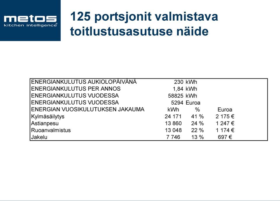 VUODESSA 5294 Euroa ENERGIAN VUOSIKULUTUKSEN JAKAUMA kwh % Euroa Kylmäsäilytys 24 171 41