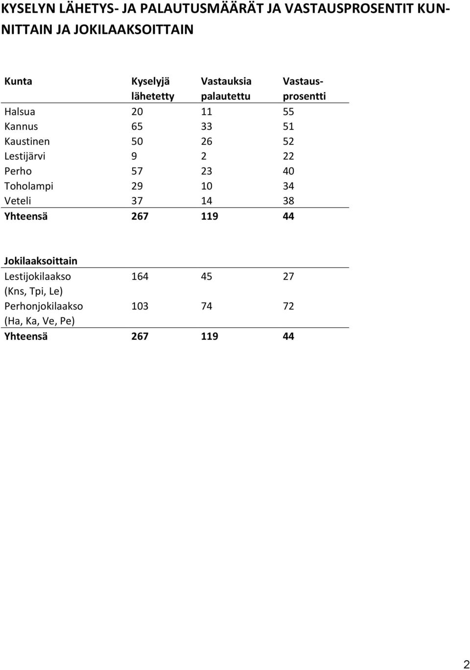 Lestijärvi 9 2 22 Perho 57 23 40 Toholampi 29 10 34 Veteli 37 14 38 Yhteensä 267 119 44