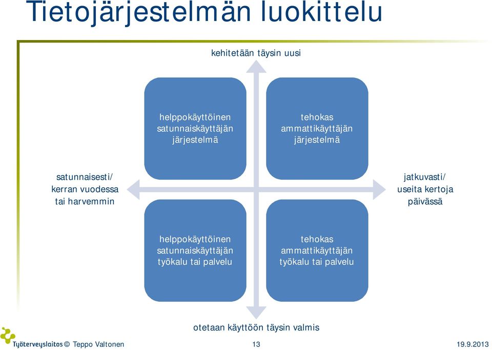 harvemmin jatkuvasti/ useita kertoja päivässä helppokäyttöinen satunnaiskäyttäjän työkalu