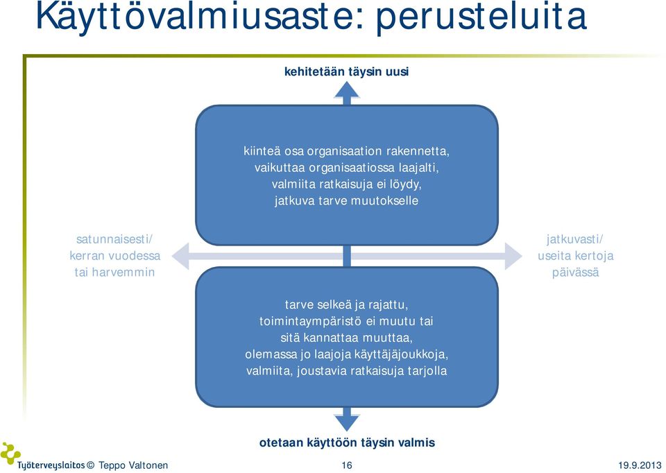 useita kertoja päivässä tarve selkeä ja rajattu, helppokäyttöinen toimintaympäristö ei muutu tehokas tai satunnaiskäyttäjän sitä kannattaa muuttaa, ammattikäyttäjän