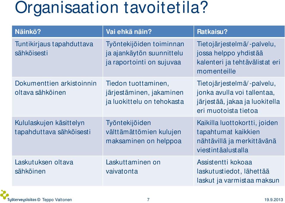 suunnittelu ja raportointi on sujuvaa Tiedon tuottaminen, järjestäminen, jakaminen ja luokittelu on tehokasta Työntekijöiden välttämättömien kulujen maksaminen on helppoa Laskuttaminen on vaivatonta