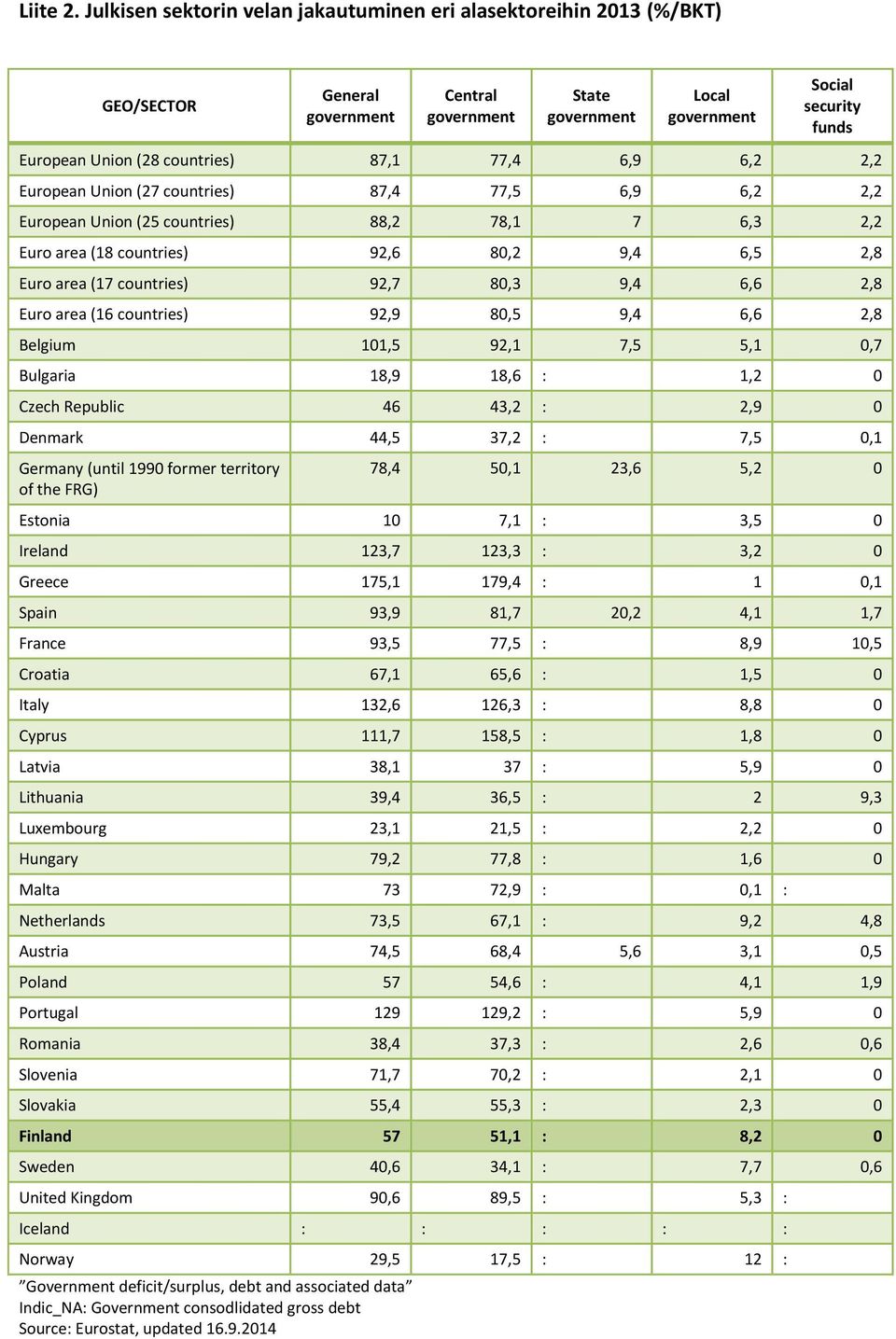 countries) 87,1 77,4 6,9 6,2 2,2 European Union (27 countries) 87,4 77,5 6,9 6,2 2,2 European Union (25 countries) 88,2 78,1 7 6,3 2,2 Euro area (18 countries) 92,6 80,2 9,4 6,5 2,8 Euro area (17