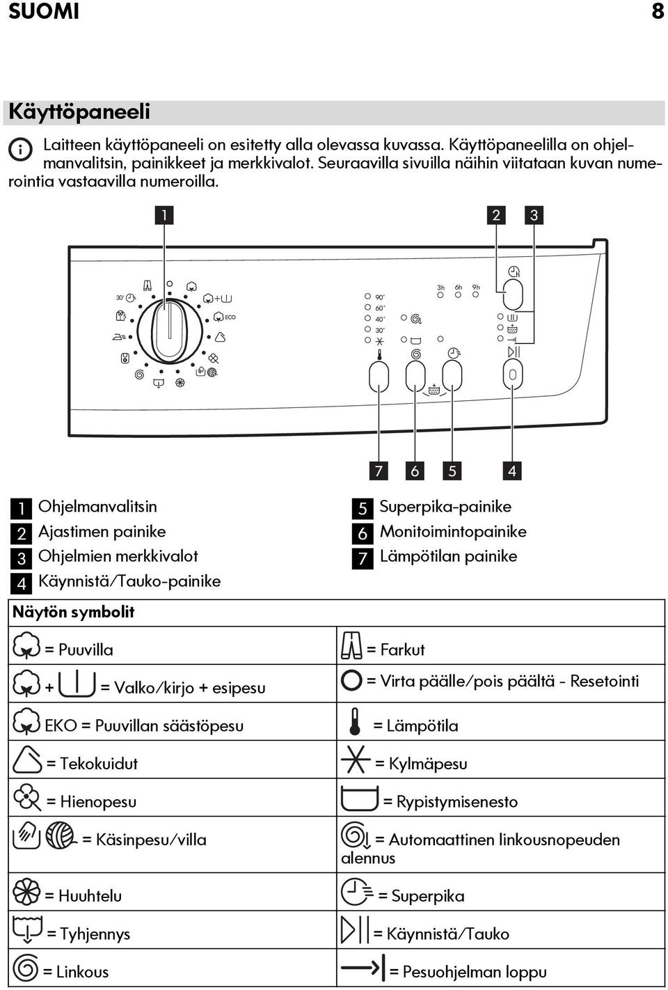 1 2 3h 30' 6h 3 9h 90 60 40 30 7 1 2 3 4 Ohjelmanvalitsin Ajastimen painike Ohjelmien merkkivalot Käynnistä/Tauko-painike 6 5 4 5 Superpika-painike 6 Monitoimintopainike 7 Lämpötilan
