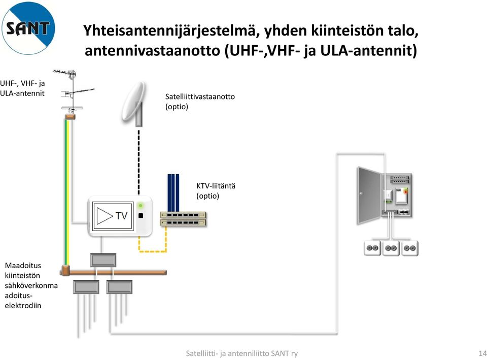 antennit Satelliittivastaanotto (optio) KTV liitäntä (optio)