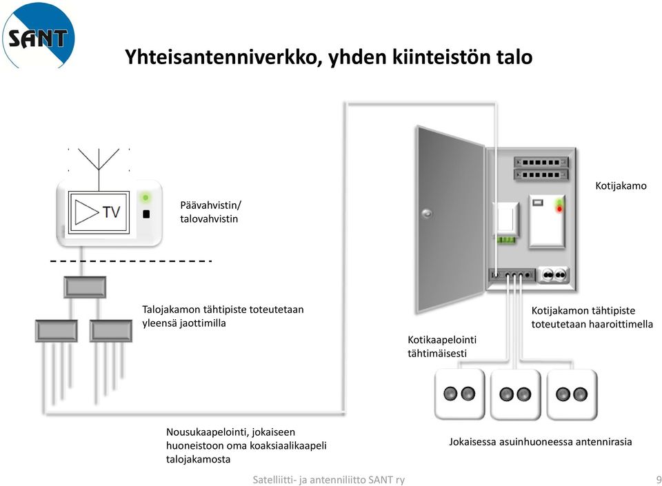 Kotijakamon tähtipiste toteutetaan haaroittimella Nousukaapelointi, jokaiseen huoneistoon