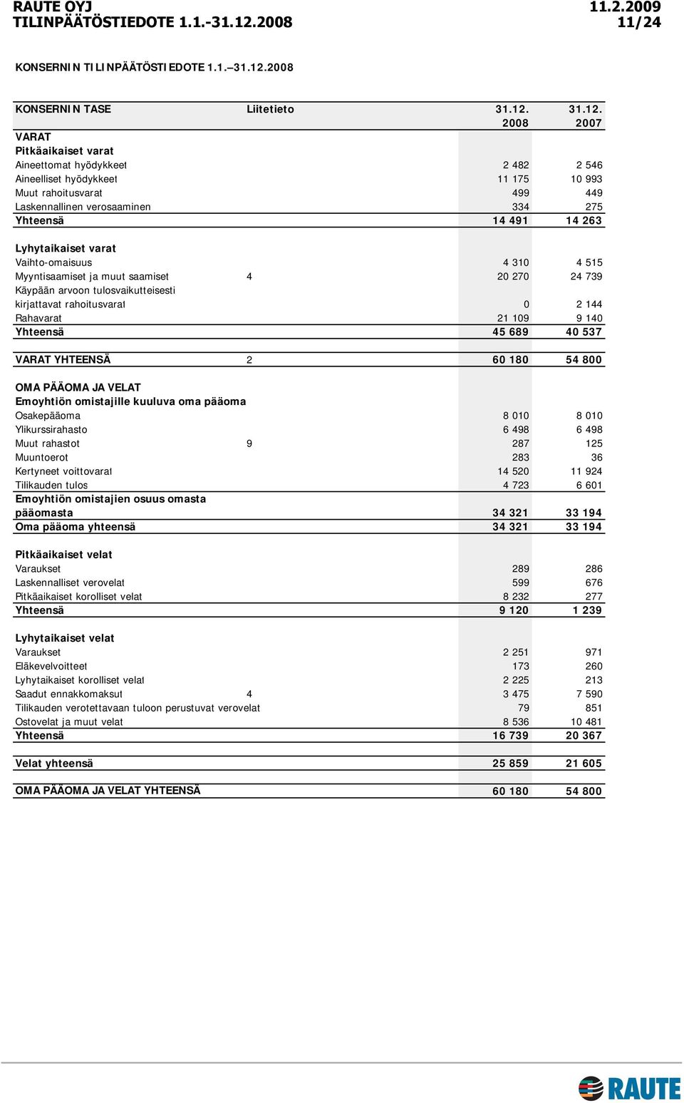 2008 2007 VARAT Pitkäaikaiset varat Aineettomat hyödykkeet 2 482 2 546 Aineelliset hyödykkeet 11 175 10 993 Muut rahoitusvarat 499 449 Laskennallinen verosaaminen 334 275 Yhteensä 14 491 14 263