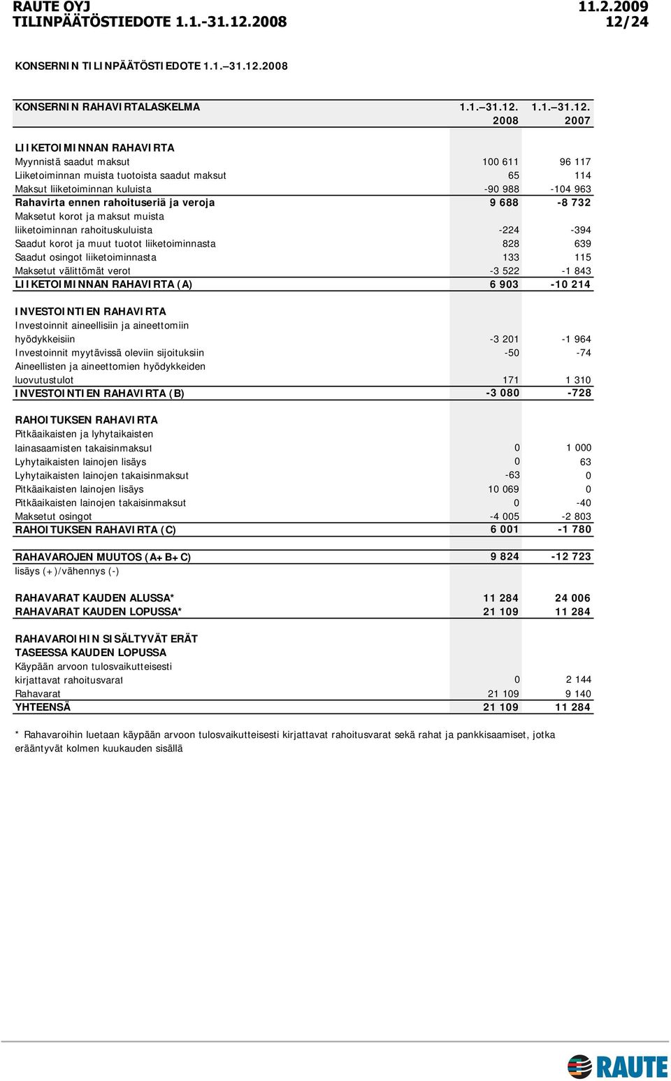 liiketoiminnasta 828 639 Saadut osingot liiketoiminnasta 133 115 Maksetut välittömät verot -3 522-1 843 LIIKETOIMINNAN RAHAVIRTA (A) 6 903-10 214 INVESTOINTIEN RAHAVIRTA Investoinnit aineellisiin ja