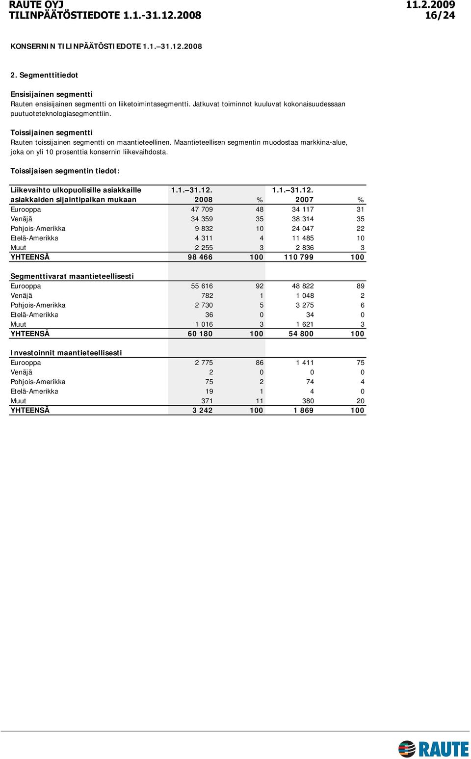 Toissijaisen segmentin tiedot: Liikevaihto ulkopuolisille asiakkaille 1.1. 31.12.