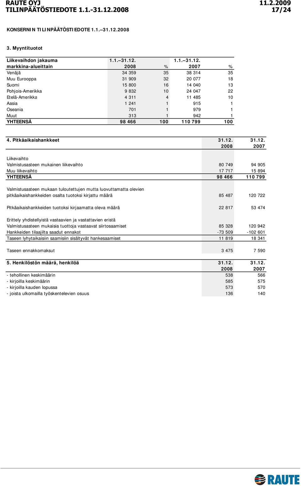 markkina-alueittain 2008 % 2007 % Venäjä 34 359 35 38 314 35 Muu Eurooppa 31 909 32 20 077 18 Suomi 15 800 16 14 040 13 Pohjois-Amerikka 9 832 10 24 047 22 Etelä-Amerikka 4 311 4 11 485 10 Aasia 1