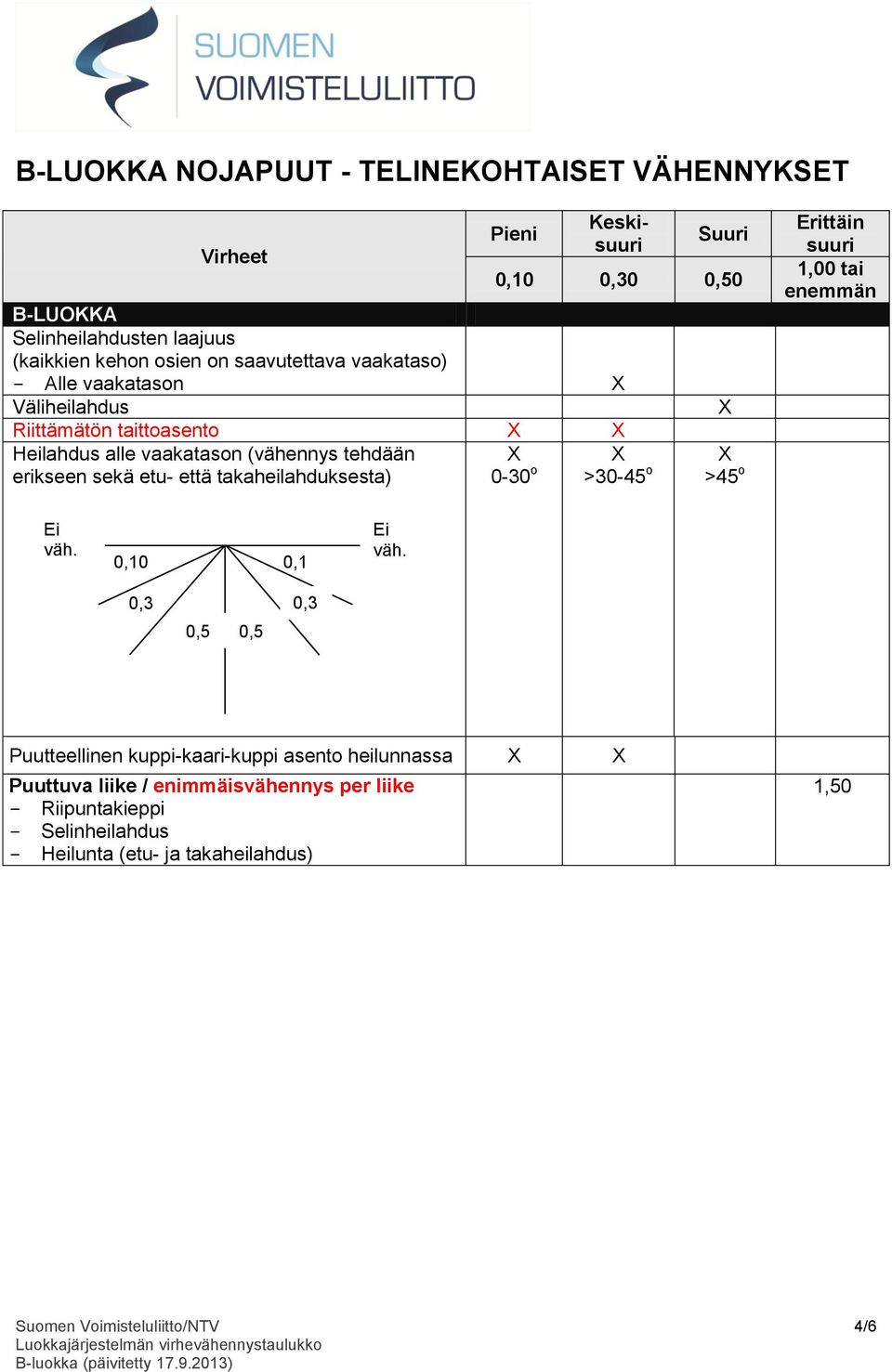 takaheilahduksesta) 0-30 o >30-45 o >45 o Ei väh. 0,10 0,1 Ei väh.