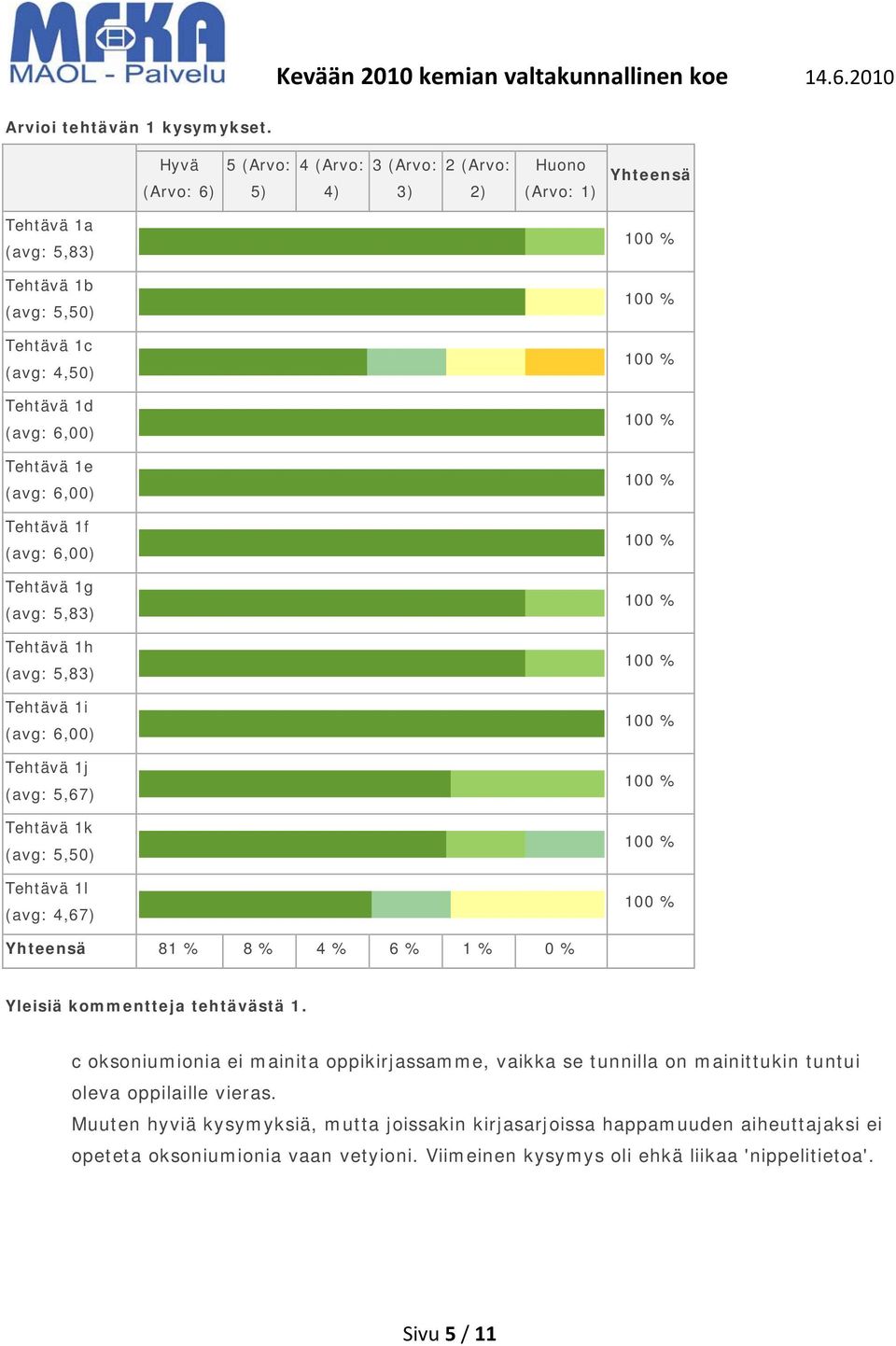 Tehtävä 1k Tehtävä 1l (avg: 4,67) 81 % 8 % 4 % 6 % 1 % 0 % Yleisiä kommentteja tehtävästä 1.