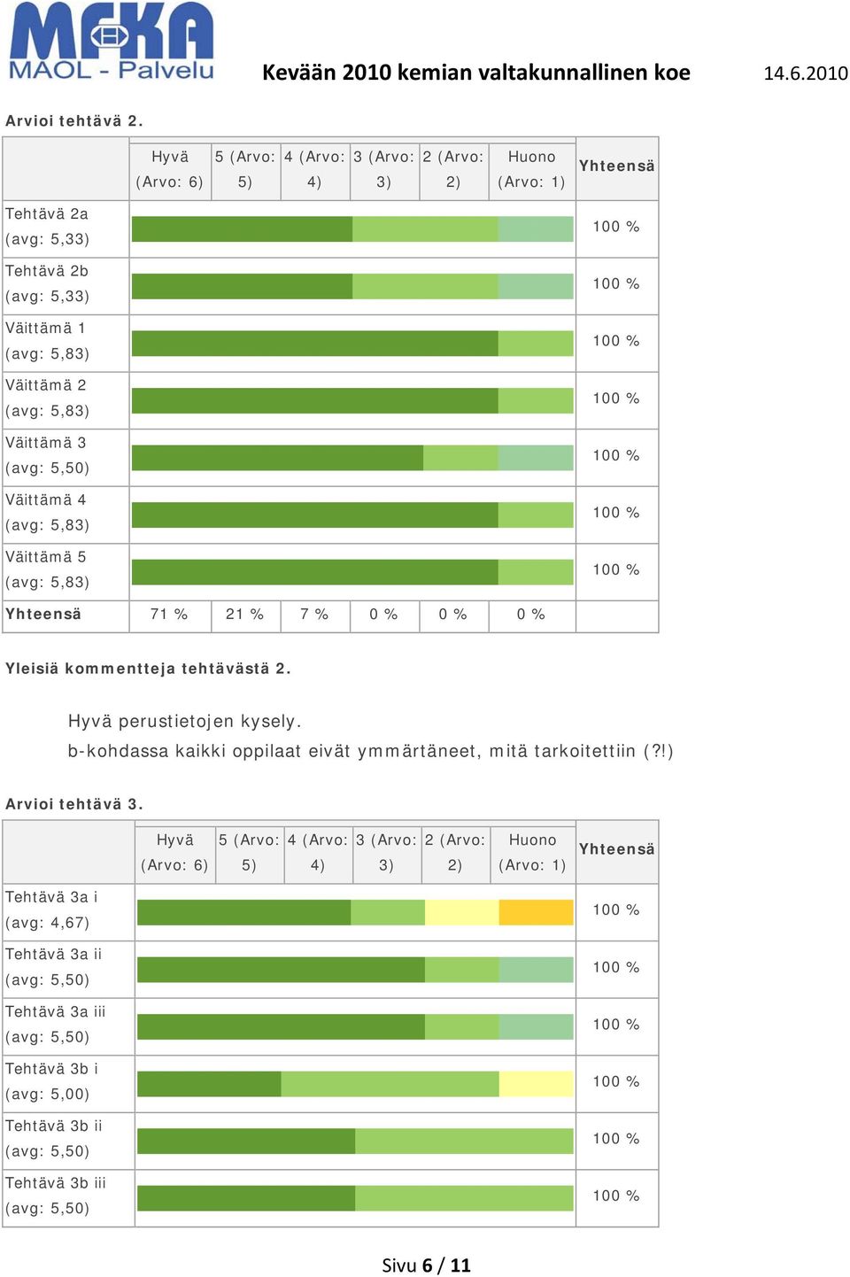 71 % 21 % 7 % 0 % 0 % 0 % Yleisiä kommentteja tehtävästä 2. perustietojen kysely.