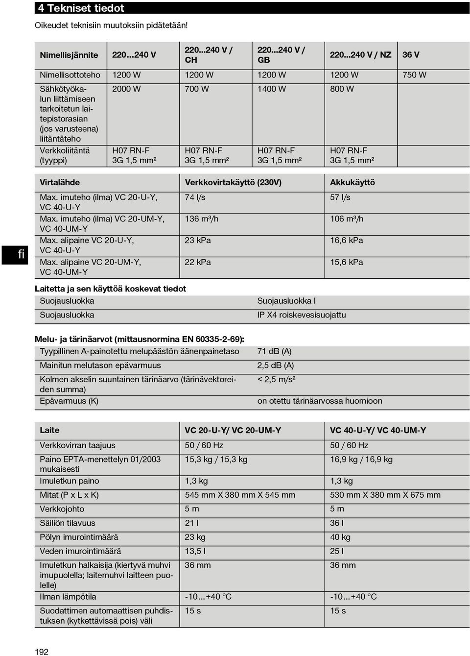 H07 RN F 3G 1,5 mm² H07 RN F 3G 1,5 mm² H07 RN F 3G 1,5 mm² H07 RN F 3G 1,5 mm² 36V Virtalähde Verkkovirtakäyttö (230V) Akkukäyttö Max. imuteho (ilma) VC 20 U Y, 74 l/s 57 l/s VC 40 U Y Max.