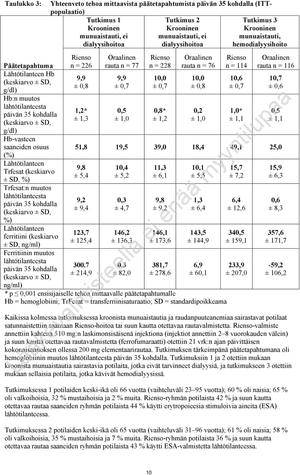 Lähtötilanteen Hb 9,9 9,9 10,0 10,0 10,6 10,7 (keskiarvo ± SD, ± 0,8 ± 0,7 ± 0,7 ± 0,8 ± 0,7 ± 0,6 g/dl) Hb:n muutos lähtötilanteesta 1,2* 0,5 0,8* 0,2 1,0* 0,5 päivän 35 kohdalla ± 1,3 ± 1,0 ± 1,2 ±